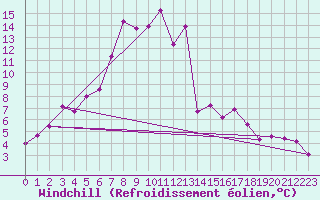 Courbe du refroidissement olien pour Leba