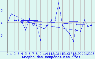 Courbe de tempratures pour Jungfraujoch (Sw)