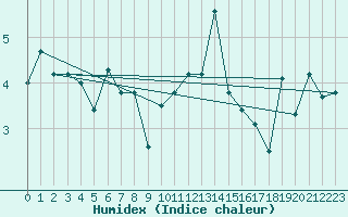 Courbe de l'humidex pour Jungfraujoch (Sw)