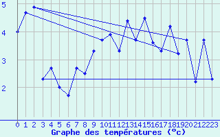 Courbe de tempratures pour Aigle (Sw)