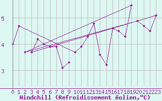 Courbe du refroidissement olien pour Luzern