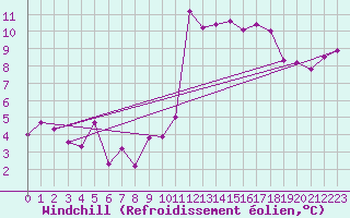 Courbe du refroidissement olien pour Ambrieu (01)