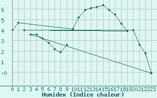 Courbe de l'humidex pour Pertuis - Grand Cros (84)