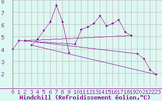 Courbe du refroidissement olien pour Nostang (56)