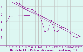 Courbe du refroidissement olien pour Valleroy (54)