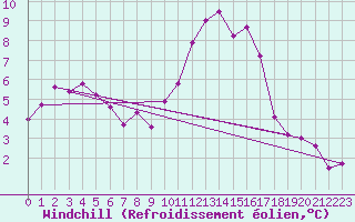 Courbe du refroidissement olien pour Agde (34)