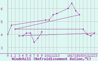 Courbe du refroidissement olien pour Christnach (Lu)