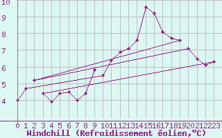 Courbe du refroidissement olien pour Gourdon (46)