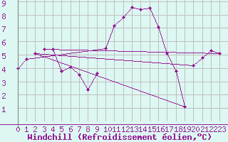 Courbe du refroidissement olien pour Shoeburyness