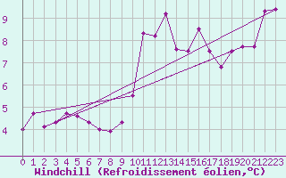 Courbe du refroidissement olien pour Sennybridge