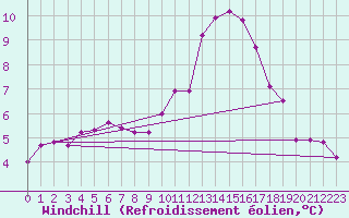 Courbe du refroidissement olien pour Haegen (67)
