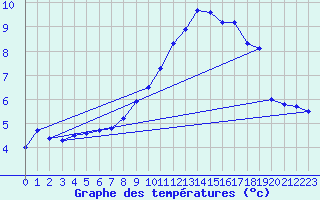 Courbe de tempratures pour Angers-Beaucouz (49)