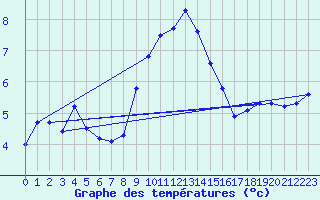 Courbe de tempratures pour Guret Saint-Laurent (23)
