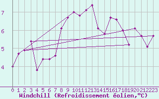 Courbe du refroidissement olien pour Voorschoten