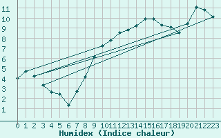 Courbe de l'humidex pour Offenbach Wetterpar