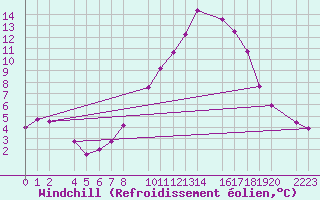 Courbe du refroidissement olien pour Bielsa