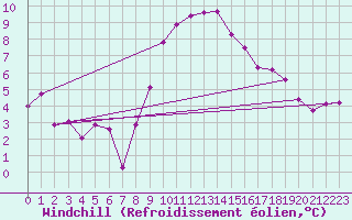 Courbe du refroidissement olien pour Sanary-sur-Mer (83)