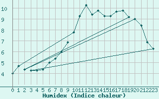 Courbe de l'humidex pour Chteau-Chinon (58)