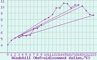 Courbe du refroidissement olien pour Jussy (02)