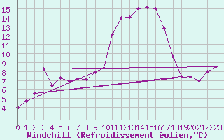 Courbe du refroidissement olien pour Arages del Puerto