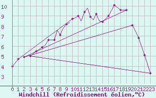 Courbe du refroidissement olien pour Diepholz