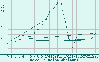 Courbe de l'humidex pour Banatski Karlovac