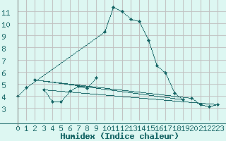 Courbe de l'humidex pour Formigures (66)