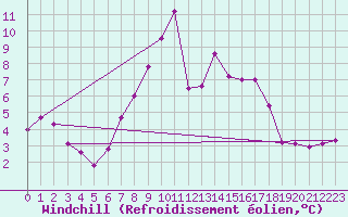 Courbe du refroidissement olien pour Moleson (Sw)