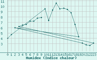 Courbe de l'humidex pour Pec Pod Snezkou