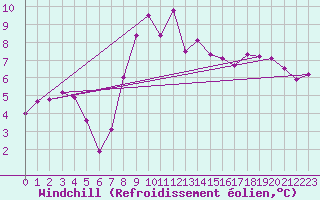 Courbe du refroidissement olien pour Holbaek