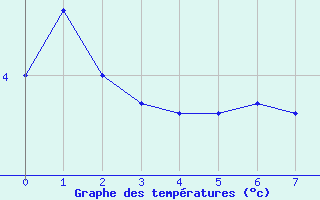 Courbe de tempratures pour Puerto Aysen