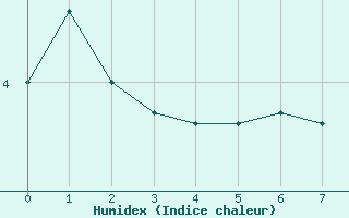 Courbe de l'humidex pour Puerto Aysen