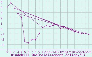 Courbe du refroidissement olien pour Coleshill