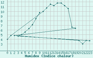 Courbe de l'humidex pour Kozienice