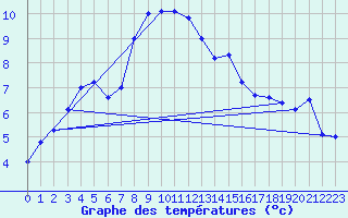 Courbe de tempratures pour Bergen