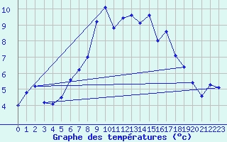 Courbe de tempratures pour Ischgl / Idalpe