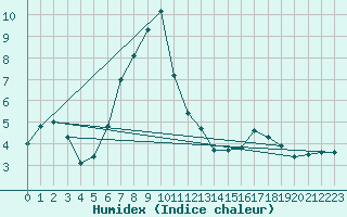 Courbe de l'humidex pour Blatten