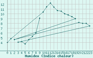 Courbe de l'humidex pour Adelsoe