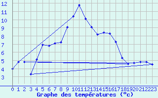 Courbe de tempratures pour Andermatt