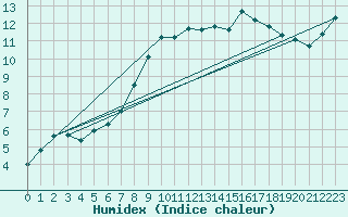 Courbe de l'humidex pour Marknesse Aws