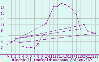 Courbe du refroidissement olien pour Bziers Cap d