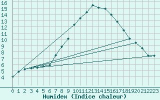 Courbe de l'humidex pour Elsendorf-Horneck