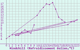 Courbe du refroidissement olien pour Chteau-Chinon (58)