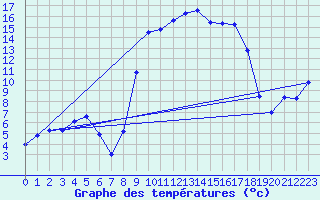 Courbe de tempratures pour Figari (2A)