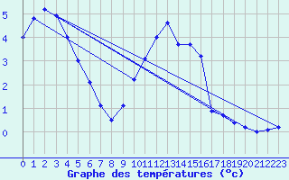 Courbe de tempratures pour Kenley