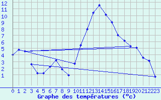 Courbe de tempratures pour La Beaume (05)