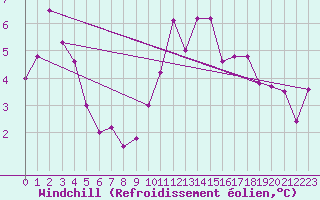 Courbe du refroidissement olien pour Leconfield
