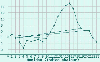 Courbe de l'humidex pour Cazaux (33)