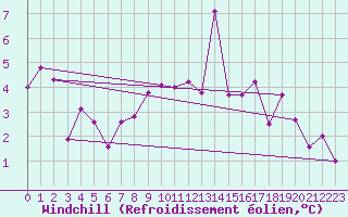 Courbe du refroidissement olien pour Evolene / Villa