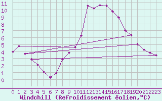 Courbe du refroidissement olien pour Metz-Nancy-Lorraine (57)
